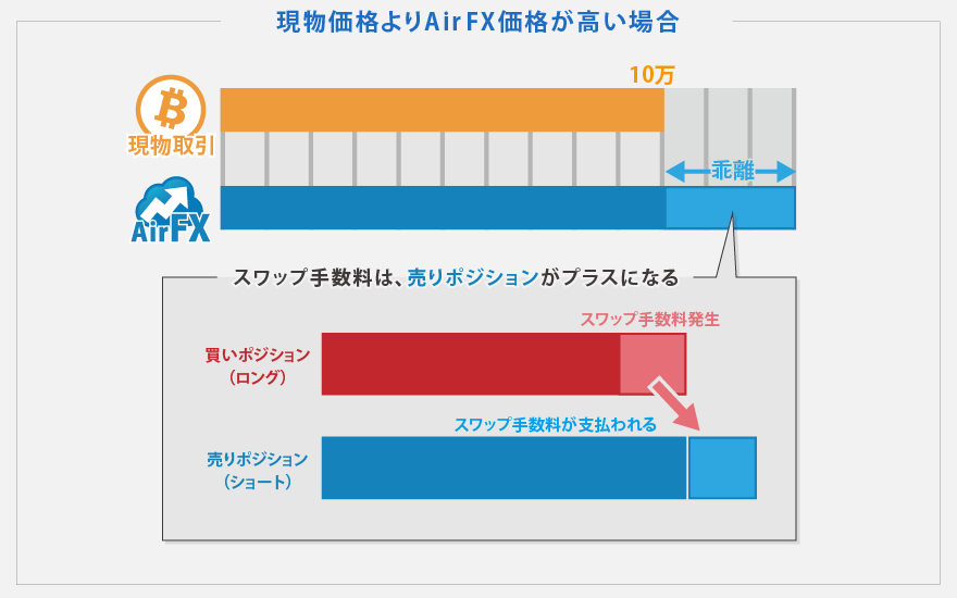 乖離解消機構のスワップ手数料その1