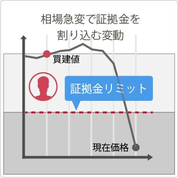 相場急変で証拠金を割り込む価格変動があった場合