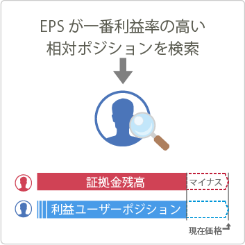 EPSが一番利益率が高い相対ポジションを検索