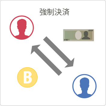 含み損ユーザーと含み益ユーザーを強制決済