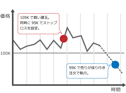 ストップロスチャート