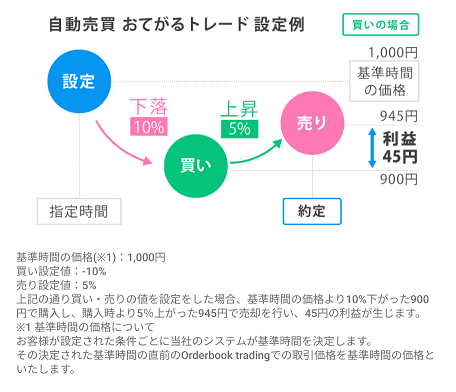 自動売買おてがるトレード - Zaif（ザイフ）