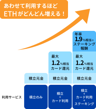 積立・カード・ステーキング併用によるETH増加イメージ図