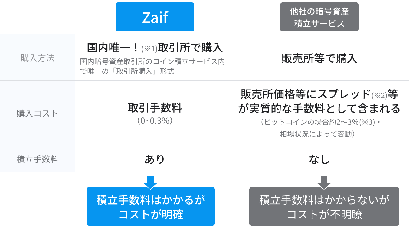 Zaifコイン積立 - 暗号資産取引所・販売所 Zaif（ザイフ）