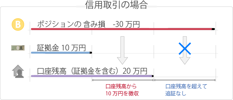 信用取引の場合