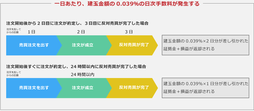 手数料の発生するタイミング