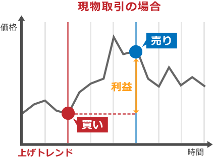 現物取引の場合