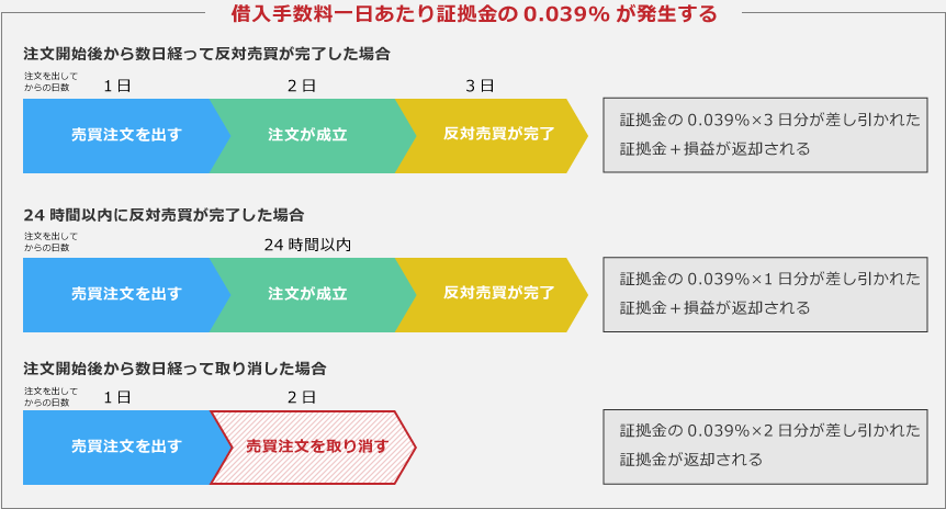 手数料の発生するタイミング