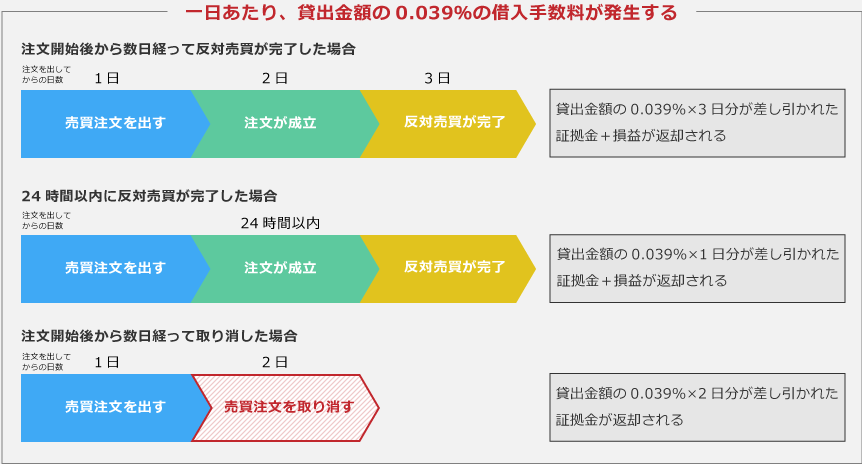 手数料の発生するタイミング
