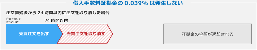 信用取引実装キャンペーン